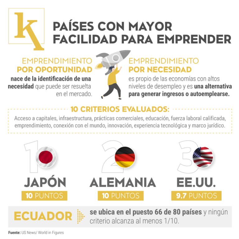 Descubre el país más emprendedor del mundo y aprende de su éxito