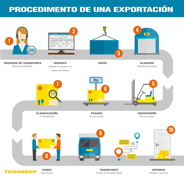 Guía completa para exportar con éxito