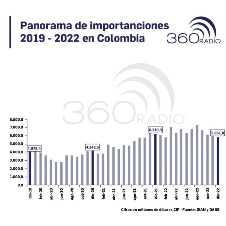 El impacto de las importaciones en Colombia: ¿oportunidad o amenaza?