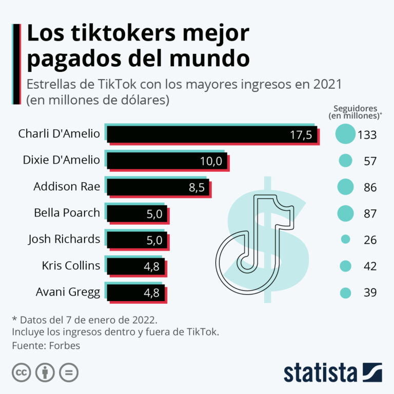 Descubre cuánto dinero puedes ganar en TikTok con 1,500 seguidores