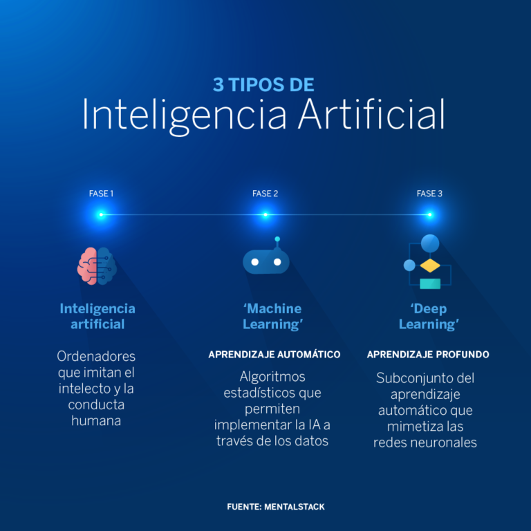 Descubre los 3 tipos de IA y su impacto